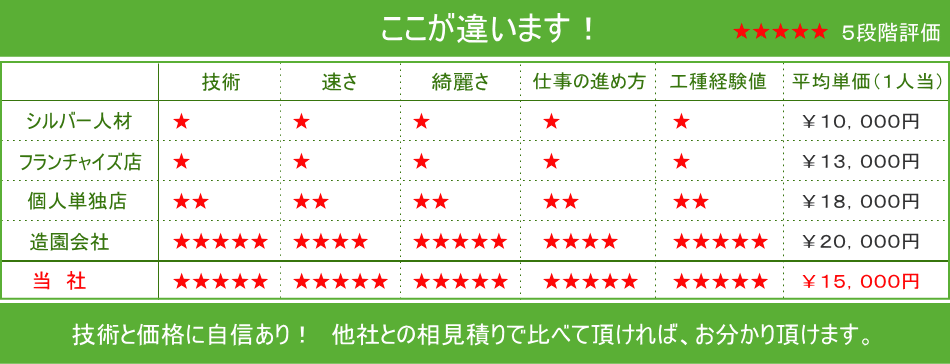 ココが違います！　技術と価格に自信あり！　他社との相見積りで比べて頂ければ、お分かり頂けます。